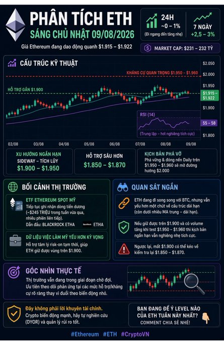 A Vietnamese cryptocurrency analysis infographic titled 'PHÂN TÍCH ETH SÁNG CHỦ NHẬT 09/08/2026' details Ethereum's price fluctuating around $1,915-$1,922, with technical structure analysis and market observations.