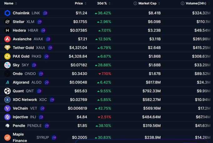 A cryptocurrency market ranking list showing tokens including Chainlink (LINK) at $11.24, Stellar (XLM) at $0.1755, and VeChain (VET) up 42.75%, with their prices and market caps.