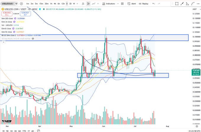 A candlestick chart of $USELESS/USDT on Binance shows a daily candle forming near range lows around $0.0636, with price testing support at the lower blue box near $0.06 after a strong rally from April lows, accompanied by moving averages (EMA 8/34, SMA 50) and an RSI indicator at the bottom.