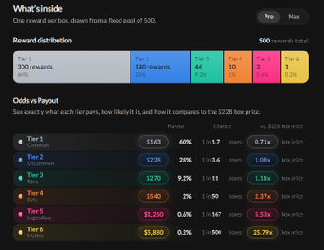 A promotional graphic titled 'What's inside' showing a reward distribution with 500 rewards total. It lists tiers from Tier 1 (60% chance, $163 payout, 0.71x box price) up to Tier 6 (Legendary, 0.2% chance, $5,800 payout, 25.79x box price), with options for Pro and Mix.