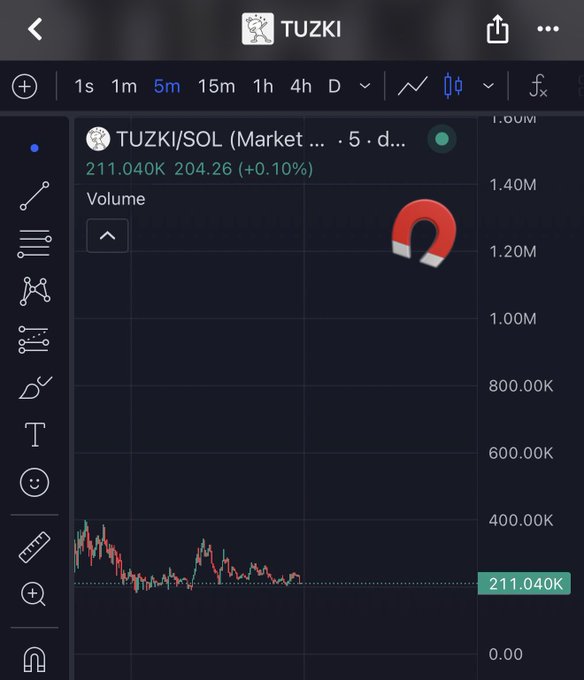 The image shows a TradingView chart for the TUZKI/SOL pair on a 5-minute timeframe, displaying a current price of 211.040K and a 24-hour change of 204.26 (+0.10%), with volume peaking around 1.40M—supporting the post's mention of millions in trading activity for $TUZKI.
