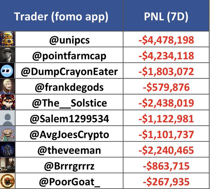 A table ranking traders on the FOMO app by their 7-day PNL, all showing significant losses led by @unipcs at -$4,478,198, followed by @pointfarmcap, @DumpCrayonEater, @frankdegods, and others.