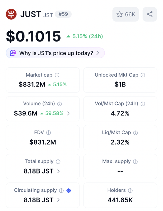 A cryptocurrency tracking screen for JUST (JST) token #59 showing a price of $0.1015, up 5.15% in 24 hours, with a market cap of $831.2M and 441.65K holders.