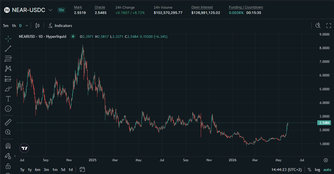 The image presents an interactive visual representation of a stock price chart on Nearest. The chart displays the daily changes in Bitcoin's value over the past year, showing a downward trend from January 2015 to December 2016.