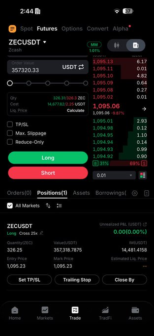 A Binance futures trading interface shows an open long position on ZECUSDT with a quantity of 326.25 ZEC, entry price of 1,095.23, and mark price of 1,095.23, with a total value of $357,320.33 USDT and an unrealized P&L of $0.00, aligning with the trader's newly opened long position on ZEC.
