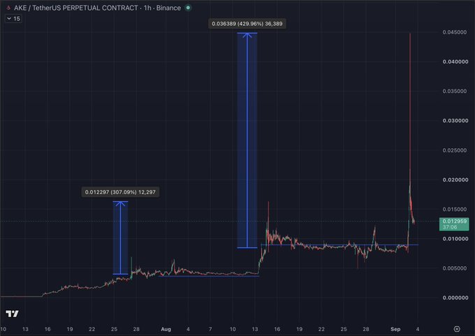 A TradingView 1-hour chart of the AKE/USDT Perpetual Contract on Binance shows two massive, nearly identical rallies—one from ~$0.001 to $0.012297 (307.09%) around late July, and a larger one to $0.036389 (429.96%) in mid-August—each followed by flat consolidation, visually reinforcing the post's point that the same trade has repeated twice with no organic sellers, suggesting another move up is likely.