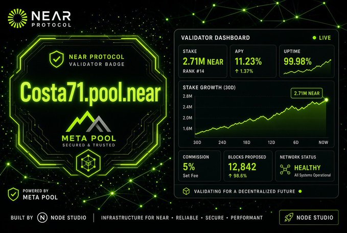 A 'NEAR Protocol Validator Dashboard' for 'Costa71.pool.near' powered by Meta Pool, showing 2.71M NEAR stake, 11.23% APY, 99.98% uptime, 12,842 blocks proposed, and 2.71M NEAR stake growth over 30 days.
