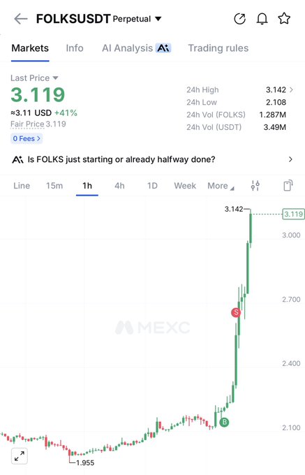 A MEXC exchange chart for FOLKSUSDT Perpetual showing a last price of 3.119 USD (+41%), with a steep upward candlestick trend on the 1-hour timeframe.