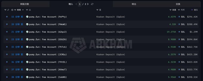 The image shows a table with various columns and rows filled with information about fees and transactions. The main focus of the image is the column titled "Kraken deposits" which displays several rows of data related to Kraken deposits, including the amount of fee revenue transferred into the exchange in the past half hour (67,000 SOL) and the total fee revenue accumulated since the beginning of 202f.