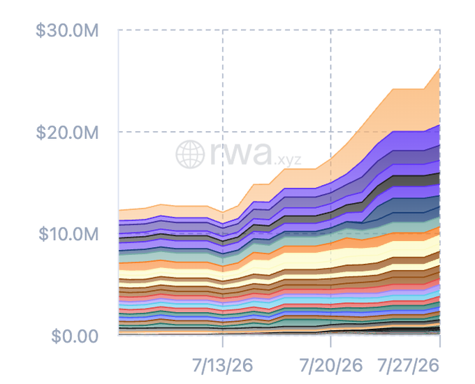A stacked area chart from rwa.xyz shows the total value of Real World Assets (RWA) tracked over time, rising from around $12M in mid-July 2026 to nearly $30M by 7/27/26, illustrating the reported ~50% weekly growth following Robinhood's addition of 100+ new stock tokens including $GLD, $ADBE, $FIG, $IBM, and $DJT.