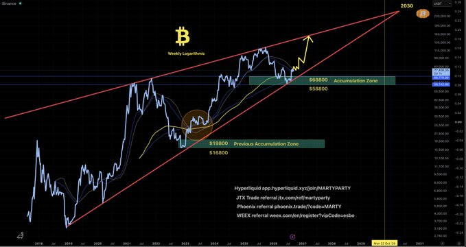 A weekly logarithmic Bitcoin ($BTC) price chart showing the asset trending upward within a rising channel toward a projected 2030 target, currently trading within an accumulation zone marked at $68,800–$68,600, with a previous accumulation zone noted at $19,000–$18,600.