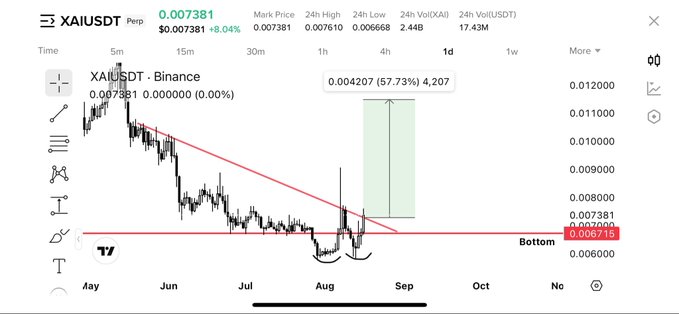 This XAIUSDT Binance chart shows a recent surge of 57.73%, highlighting the potential for a significant price increase as suggested by the accompanying post. The chart indicates the ticker symbol XAIUSDT and shows the price at $0.007381.
