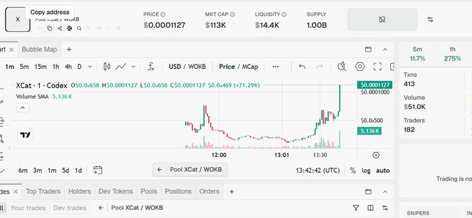 A cryptocurrency trading chart for 'XCat' on the WOKB pool shows a 71.29% price increase on DexScreener with a $51.0K volume.