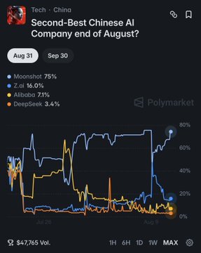 The image shows a Polymarket chart titled "Second-Best Chinese AI Company end of August?" with current probabilities: Moonshot 75%, Z.ai 16.0%, Alibaba 7.1%, and DeepSeek 3.4%, tracked from August 31 to September 30 with $47,765 in trading volume. The chart visually supports the post's claim of a mispricing by showing Z.ai's odds spiking higher before settling around 16%, suggesting the trader saw value betting against Z.ai as the second-best Chinese AI company and filled a limit order at 64¢.