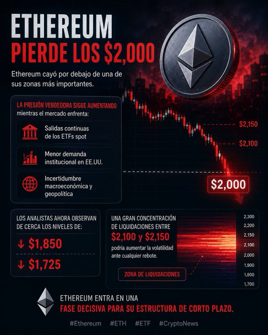 The image features a red and black graphic design promoting Ethereum, specifically focusing on the cryptocurrency Ethereum Enuba, which has decreased by $2,000. The infographic displays various data points such as market trends, Bitcoin value, and other relevant statistics. The main takeaway is that the market price of Ethereum has dropped significantly, with it being worth only a few cents compared to its initial value in 2013.