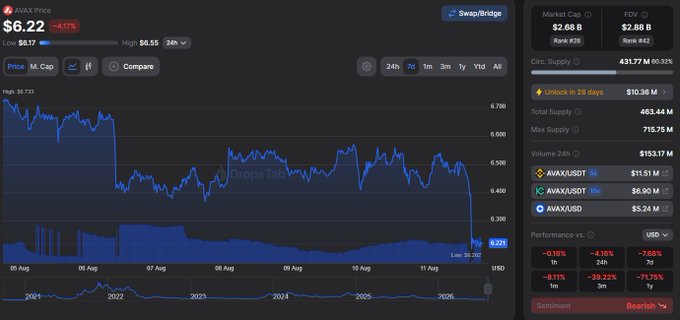 A price chart for Avalanche (AVAX) shows the token trading at $6.22, down 4.17% with a 24h volume of $153.17M, alongside a sidebar highlighting a scheduled $10.36M token unlock in 29 days, reinforcing the post's note that upcoming AVAX unlocks represent fresh supply pressure worth roughly $10.7M.