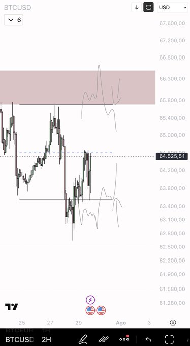 A BTCUSD 2H candlestick chart on TradingView showing Bitcoin's price fluctuating between approximately $61,280 and $67,600, with a highlighted resistance zone around $65,800–$66,300 and current price at $64,525.61. The chart visually supports the trader's commentary about reclaiming the mid-range segment as support to potentially push toward higher levels.
