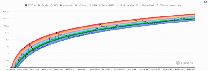 A logarithmic chart from Coinank displaying BTC Price and various valuation models (Pi Cycle, Buy/Accumulate, Rainbow chart, etc.) plotted against time from 2009 to 2026, with the price curve shown in black.