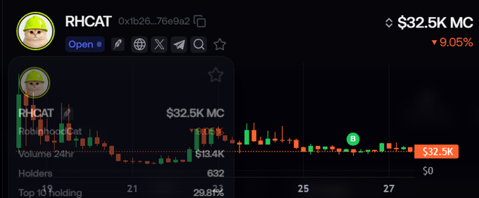 Cryptocurrency trading chart for RHCAT token showing market cap of $32.5K MC, down 9.05%, with a price chart and trading volume displayed.