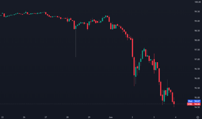 The image shows a bar graph of the $STRC and other stocks, indicating that Strategy has fallen recently and it's currently -95 dollars. The stock's price is down by 20 cents, and $MSTR is down by -20%. This suggests that the market sentiment might be negative at the time this post was created or that there were significant fluctuations in these markets during this period of time.