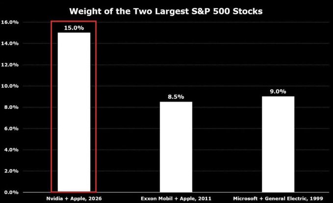 A bar chart titled 'Weight of the Two Largest S&P 500 Stocks' comparing Nvidia + Apple at 15.0% in 2026 versus Exxon Mobil + Apple at 8.5% in 2011 and Microsoft + General Electric at 9.0% in 1999.