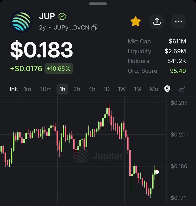 The image shows a stock trading dashboard that provides information about the performance of the JUP (Jupyter) bull thesis. The screen displays various indicators, such as the current uptrend line, which represents the momentum of the upward trend. It also reveals that nearly half of the revenue comes from buybacks, while the remaining half is spent on dividend payments or stock repurchases by JUP's capital holders. Furthermore, an increasing number of shares have been bought back since the previous day. The image focuses on this JUP bull thesis and the related trading strategies it has supported or failed to support in terms of profitability for its stakeholders.