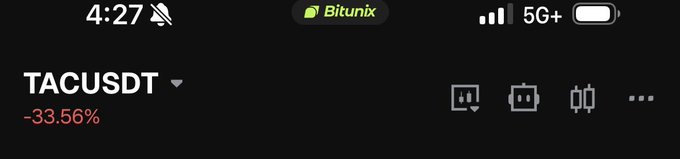 A Bitunix trading app screenshot shows TACUSDT down -33.56% with the time 4:27, displayed on a dark interface with a 5G+ connection.