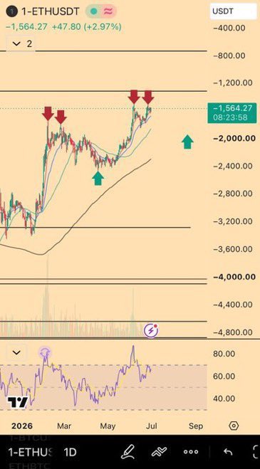 A 1-ETH/USDT daily chart on TradingView shows Ethereum priced at 1,564.27 USDT (up 2.97%), with red arrows marking recent highs near 2,000 and green arrows indicating support levels, alongside an RSI indicator at the bottom. The post's commentary about $ETH arriving "ahead of schedule" and entering a consolidation phase aligns with the chart's depiction of a price pullback after a sharp rally, with the RSI suggesting waning momentum as the price hovers near resistance.