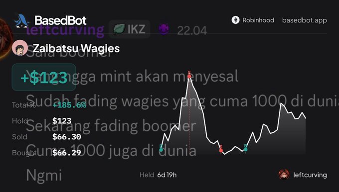 The image shows a Portfolio widget on BasedBot (Robinhood portfolio tracker) for user "Zaibatsu Wagies" displaying a stock with ticker "IKZ" at $1.23 (+$1.23 gain), showing a total of $188.66, held for 6 days 19 hours, with a satisfaction message "Ngmi" and a chart showing significant volatility. The screenshot illustrates the user's claim of scalping $ZAIBATSU for profit, with the +$1.23 gain and "HIGHER" sentiment reflecting their successful trade outcome.