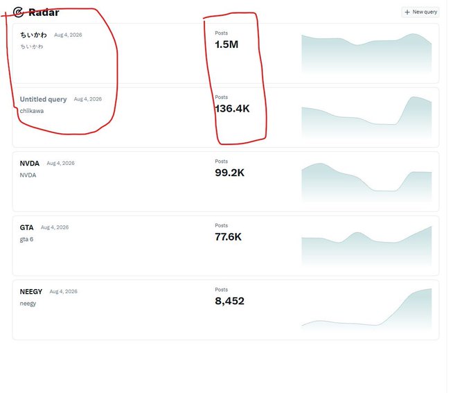 A screenshot of a 'Radar' app showing trending queries dated Aug 4, 2026, with red circles highlighting the top entries: 'ちいかわ' (chiikawa) with 1.5M posts and 'Untitled query chiikawa' with 136.4K posts, followed by NVDA, GTA, and NEEGY.