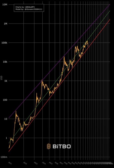 A logarithmic chart by Bitbo tracking Bitcoin's price from 2011 through the 2020s, plotted against three trend lines (purple, green, and red) that frame its exponential growth trajectory on a USD scale ranging from 100 millionths to 10 million—visually capturing Bitcoin's long-term price trajectory and the volatility "between the lines," reinforcing the post's message about Bitcoin's clear, compounding upward trajectory.