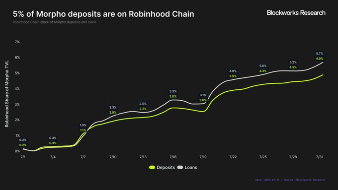 A Blockworks Research chart shows Robinhood Chain's share of Morpho deposits and loans rising from 0%/0.2% on 7/1 to 5.7% (loans) and 4.9% (deposits) by 7/31, illustrating the rapid growth of Morpho's integration with Robinhood's distribution.
