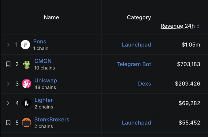 A ranking list shows projects by revenue over 24 hours, with Pons in the top spot ($1.05m, Launchpad), followed by GMGN ($703,183, Telegram Bot), Uniswap ($209,426, Dexs), Lighter ($69,282), and StonkBrokers ($55,452, Launchpad).