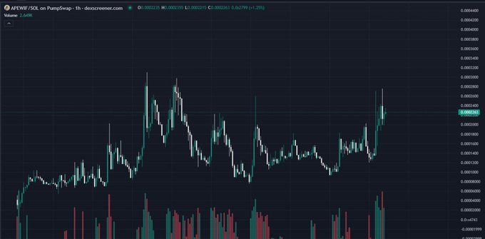 A candlestick trading chart for APEWIF/SOL on PumpSwap showing price action with values around 0.002210 and 24-hour volume of 7.649E.