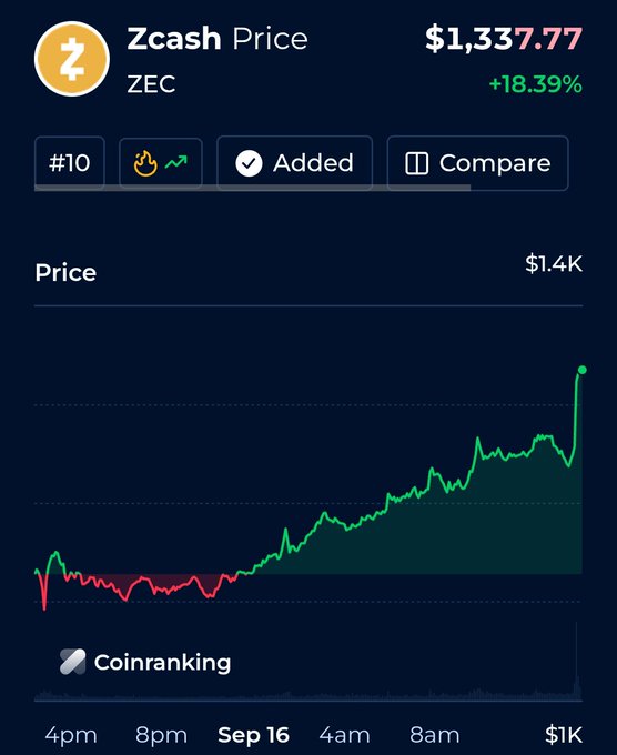 A Coinranking app screenshot displaying 'Zcash Price' (ZEC) at $1,337.77 with a +18.39% gain, ranked #10, showing an upward trending green chart through Sep 16.
