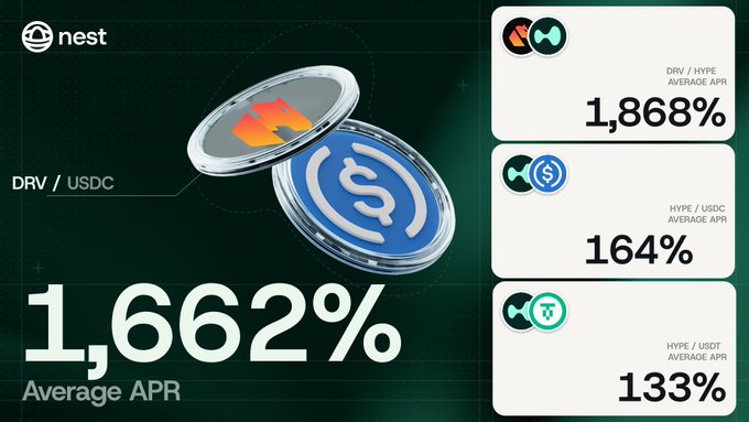 A promotional graphic from the Nest DeFi platform showcasing the DRV/USDC liquidity pool with a featured average APR of 1,662%, alongside three smaller panels showing additional APRs: DRV/HYPE at 1,868%, HYPE/USDC at 164%, and HYPE/USDT at 133%. The bold "1,662%" figure and DRV/USDC pairing directly support the post's call for DRV holders to take advantage of the high yields.