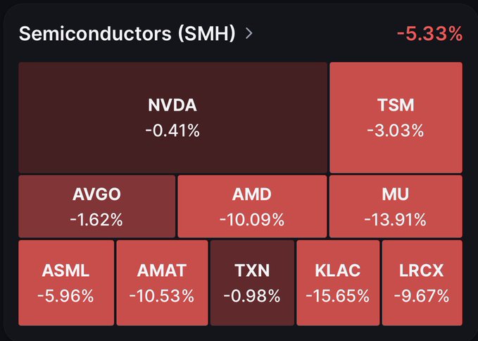 A stock heatmap shows the Semiconductors (SMH) ETF down 5.33%, with constituent stocks plunging sharply, including KLAC (-15.65%), MU (-13.91%), AMAT (-10.53%), AMD (-10.09%), LRCX (-9.67%), ASML (-5.96%), TSM (-3.03%), AVGO (-1.62%), TXN (-0.98%), and NVDA (-0.41%). The widespread losses illustrate the painful sell-off in chip stocks referenced in the post about semiconductor ETFs and stocks being "unwatchable."