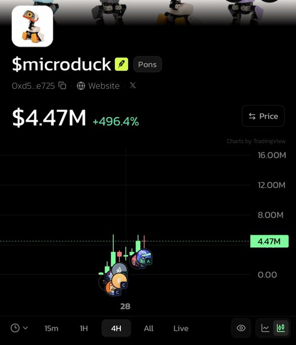 Trading chart for the cryptocurrency token '$microduck' showing a price of $4.47M with a +496.4% increase on the 4H timeframe.
