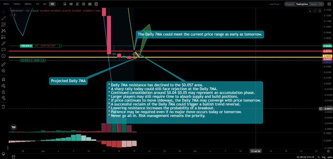 The image shows a stock chart with red and green lines representing the daily change of a stock. The current price of the stock seems to have dipped lower than its recent highs. There are multiple factors that can influence this price movement, such as trading volumes or market sentiment. The post highlights the potential consequences for SIREN Technical Support (SRS), which could be either positive or negative depending on the direction and duration of the upward trends observed in the chart. It is essential to monitor these fluctuations closely and make informed decisions based on thorough research and analysis.