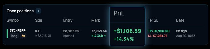 The image shows a trading dashboard displaying an open long position on BTC-PERP with 0.11 size, opened at 68,962.50 and currently at 72,259.50, yielding an unrealized profit of +$1,106.59 (+14.34%). This visualizes the post's claim that their $10K Starter Funded Agent has surpassed the $1,000 profit milestone in live trading, with the highlighted green PnL figures directly illustrating the real results being celebrated.