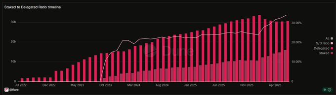 The image presents a bar graph illustrating the growth of a cryptocurrency, likely Bitcoin, over time. The x-axis represents different months or periods, while the y-axis indicates the change in value or growth rate for the cryptocurrency at that specific point in time. The bars are colored pink and blue to represent different data sets within the overall analysis.

The graph shows a significant increase in the cryptocurrency's value over several months, indicating strong market demand and potential future growth opportunities. This growth can be attributed to various factors such as increased adoption of Bitcoin among investors or businesses and the continuous improvement of its underlying technology. Based on these trends, Staking FLR helps secure the network by supporting validators and block production, while FTSO data providers who submit price feeds help secure Flare's data layer by assigning your vote power to them, thus ensuring the stability and security of the cryptocurrency ecosystem.