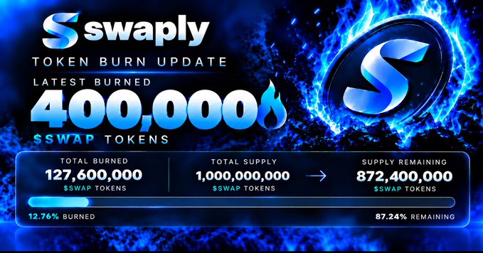 A blue-themed promotional graphic for Swaply announces a token burn event with 400,000 $SWAP tokens recently burned, bringing the total burned to 127,600,000 out of a 1,000,000,000 supply (12.76% burned).
