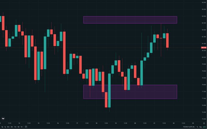 A candlestick chart on a dark background showing price movements with two purple highlighted zones marking a resistance area near 83-85 and a support area near 77-79, with the price at 81.49.