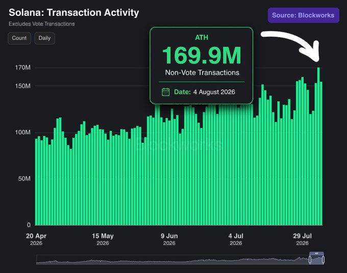 A green bar chart titled 'Solana: Transaction Activity' from Blockworks, showing daily non-vote transactions reaching an all-time high of 169.9M on August 4, 2026, with the latest bar indicated by a white arrow.