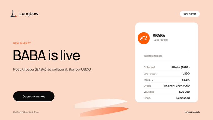 Longbow announces a new market for $BABA/USDG, allowing users to post tokenized Alibaba (BABA) as collateral to borrow USDG on Robinhood Chain, with a maximum LTV of 62.5% and a $20,000 vault cap, priced via Chainlink in an isolated market configuration.