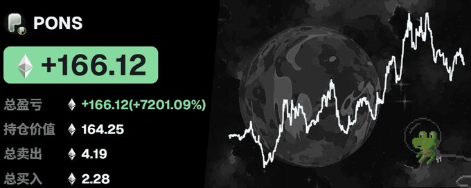 A PONS crypto portfolio dashboard showing a +166.12 ETH gain (+7201.09%) against a background of a globe and a price chart with a small green frog mascot.