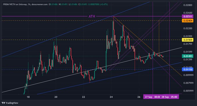 A TradingView candlestick chart displays the PEPE/WETH pair on Uniswap with price data showing ATH at 0.02404, current price around 0.01493, down -6.47%, with various trend lines and support/resistance levels marked.