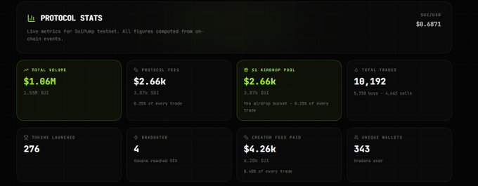 Dashboard displaying SuiPump testnet protocol statistics, including $1.06M total volume, $2.66k protocol fees, 10,192 total trades, 276 tokens launched, and 343 unique wallets.