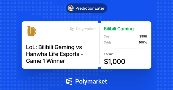 A Polymarket prediction card showing Bilibili Gaming with 100% odds to win Game 1 against Hanwha Life Esports, with a $998 cost to win $1,000.