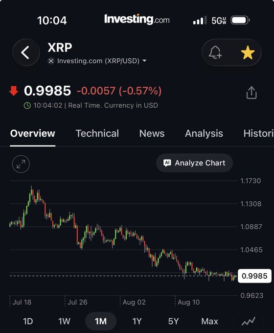 A screenshot of the Investing.com app showing the 1-month chart of XRP/USD trading at $0.9985, down 0.57% (-$0.0057) at 10:04 AM, with the price visibly hovering just below the key $1.00 level as the post questions whether XRP will break back above one dollar for the remainder of August.